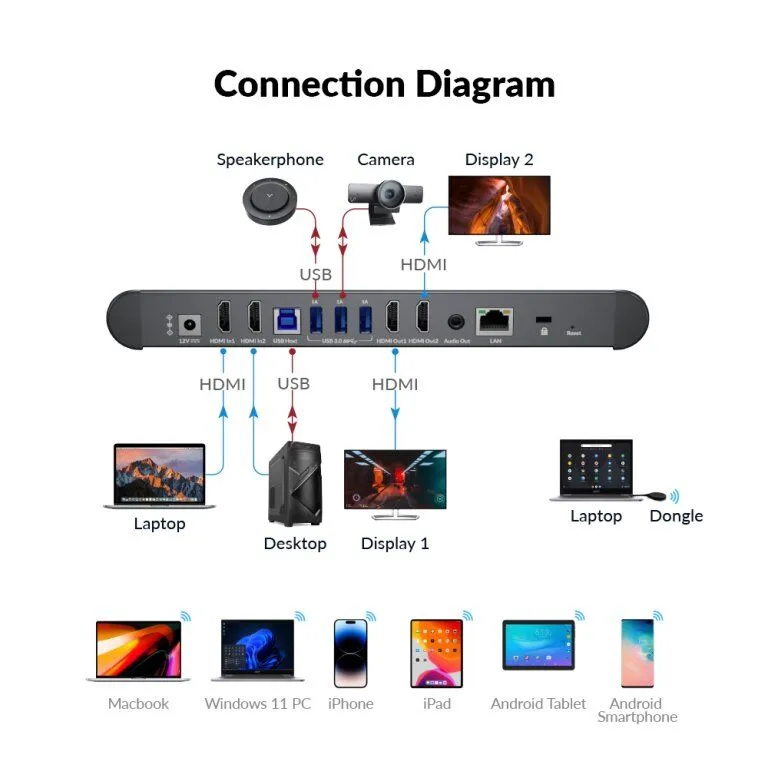 Wireless and wired conferencing